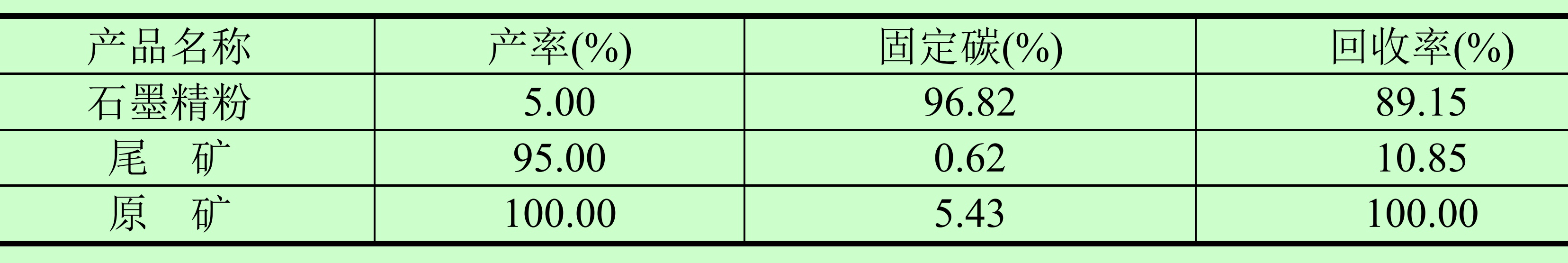 石墨選礦設(shè)計指標(biāo)