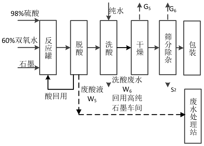 可膨脹石墨生產(chǎn)工藝