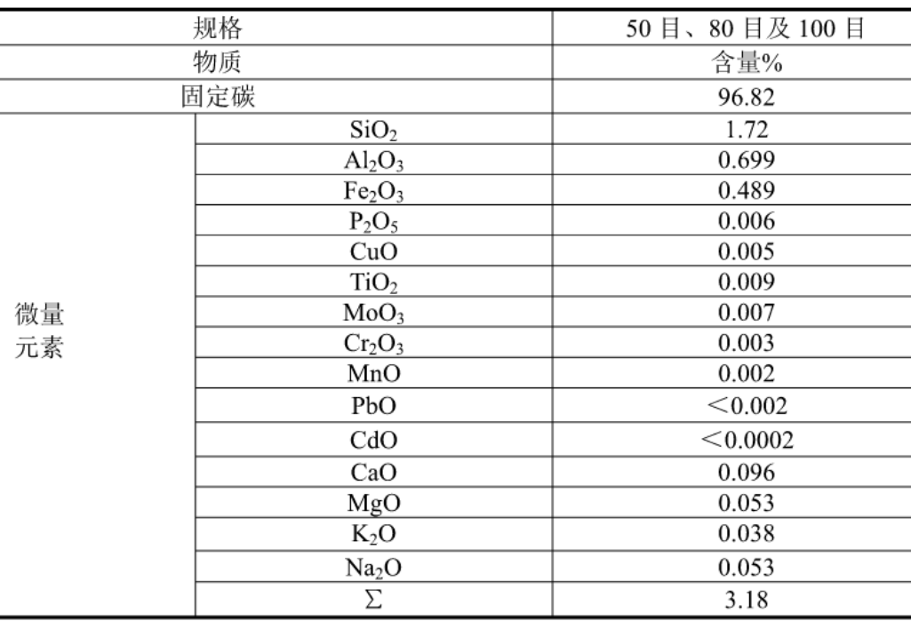 石墨精礦化學(xué)成分分析