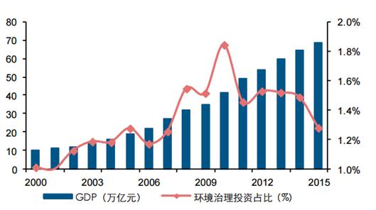 預(yù)計“十三五”末，環(huán)保投資占GDP的比重將達(dá)1.45%