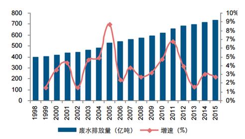 工業(yè)廢水排放量屢創(chuàng)新高