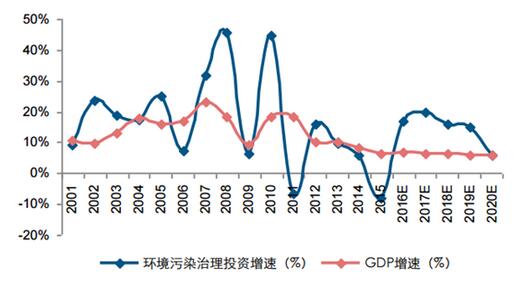 預(yù)計“十三五”期間，我國環(huán)保投資復(fù)合增速在10.7%