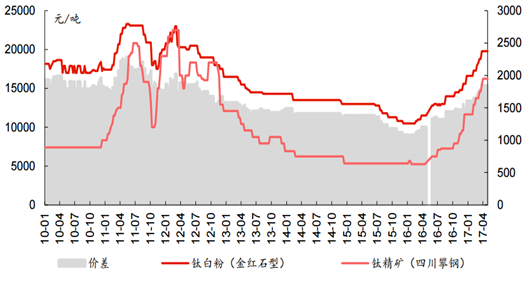 2016年以來鈦白粉價格持續(xù)上漲