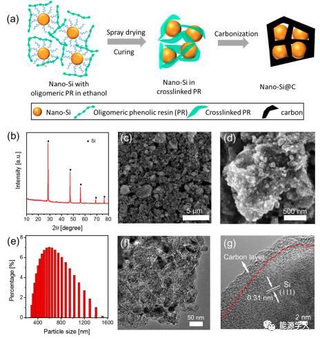 圖2. （a）納米硅碳化示意圖。（b-g）碳含量為21 wt％的納米Si@C樣品結(jié)構(gòu)表征：（b）XRD圖，（c，d）SEM圖像，（e）粒度分布，（f，g）TEM和HRTEM圖像。