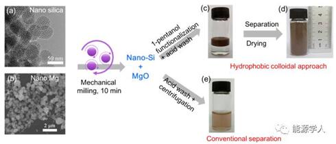圖1. 球磨納米二氧化硅制備疏水性膠體納米硅的示意圖；（a）SiO2的TEM圖像；（b）納米Mg的SEM圖；（c）疏水性納米Si上層與含有MgCl2的透明水溶液清楚分離；在一批（d）中可以以?5g的規(guī)模獲得納米Si的干粉。（e）為了比較，常規(guī)的酸洗和離心形成的高度混濁液。