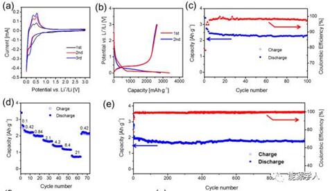 圖3. 納米SiC樣品的電化學(xué)性能。（a）前三個(gè)周期的CV曲線；（b）電流密度為0.1A/g時(shí)的充放電曲線；（c）電流密度為0.1A/g時(shí)的循環(huán)性能。（d）電極倍率性能；（e）電流密度為2.1A/g時(shí)的循環(huán)性能。在（c-e）中，前三個(gè)循環(huán)以0.1A/g進(jìn)行測(cè)試。