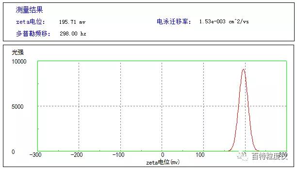 首臺國產(chǎn)Zeta電位分析儀由丹東百特和華南師大聯(lián)合研制成功