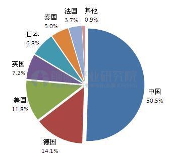 圖表2：2016年主要國(guó)家有機(jī)硅單體產(chǎn)能分布(單位：%)