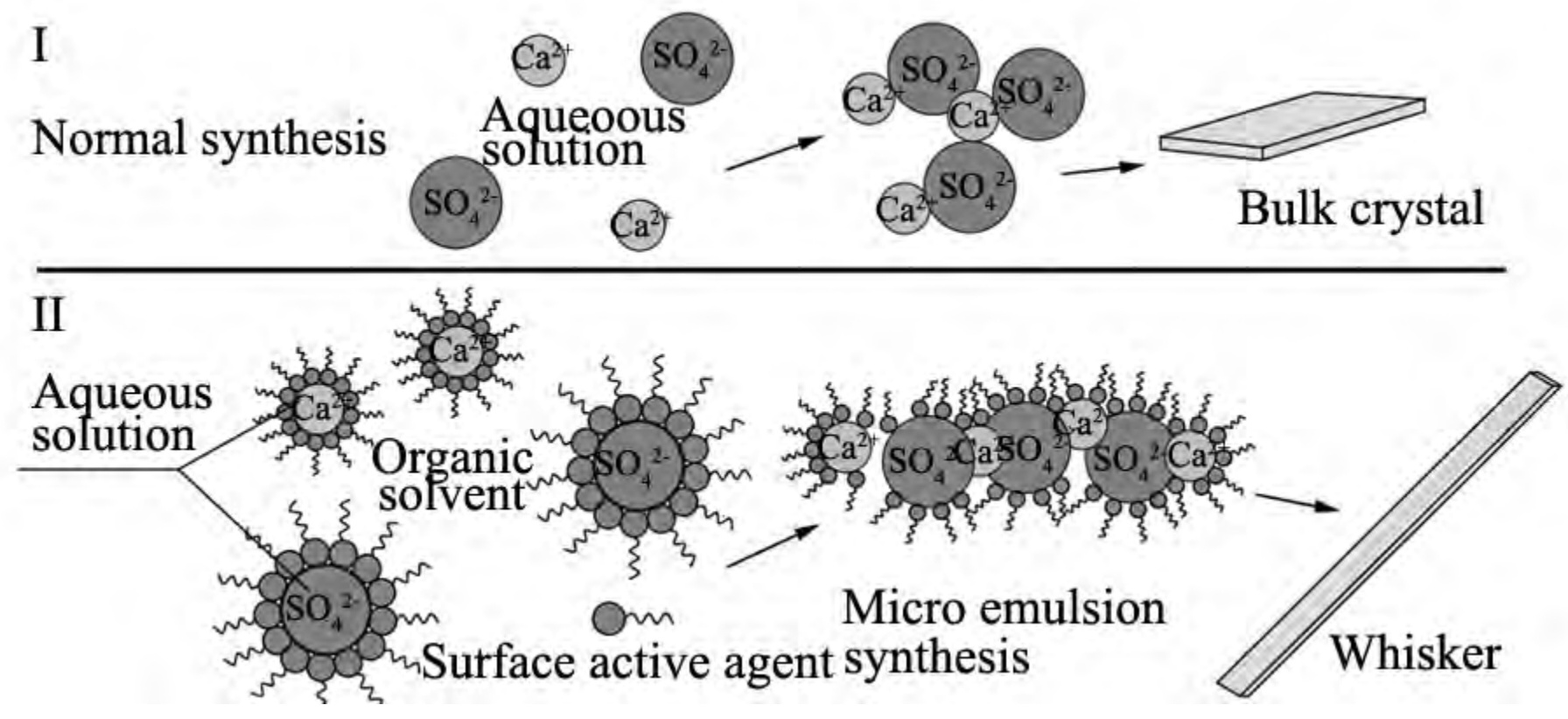 圖2 常規(guī)化學合成方法(I)和微乳法(II)反應過程