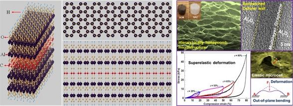蘭州大學(xué)在三維石墨烯超材料研究方面取得重要進(jìn)展