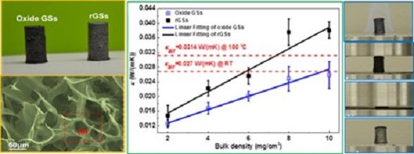 蘭州大學(xué)在三維石墨烯超材料研究方面取得重要進(jìn)展