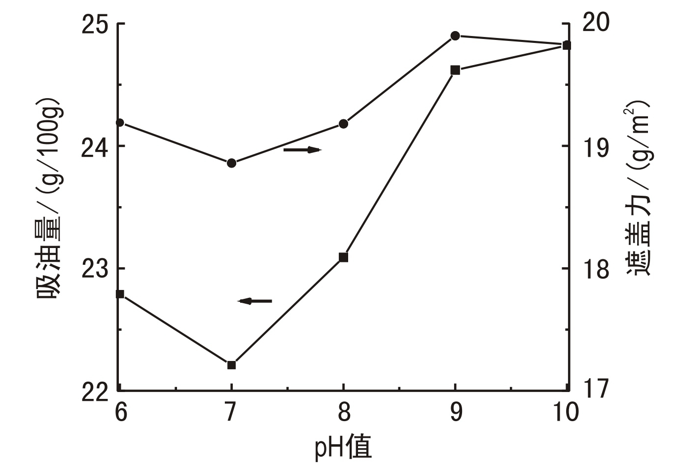 復(fù)合體系pH值對復(fù)合顏料性能的影響