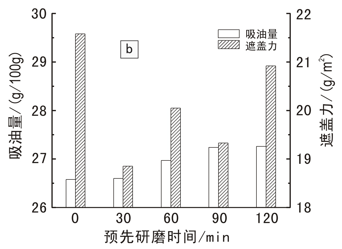 硅灰石研磨時間對復(fù)合顏料性能的影響
