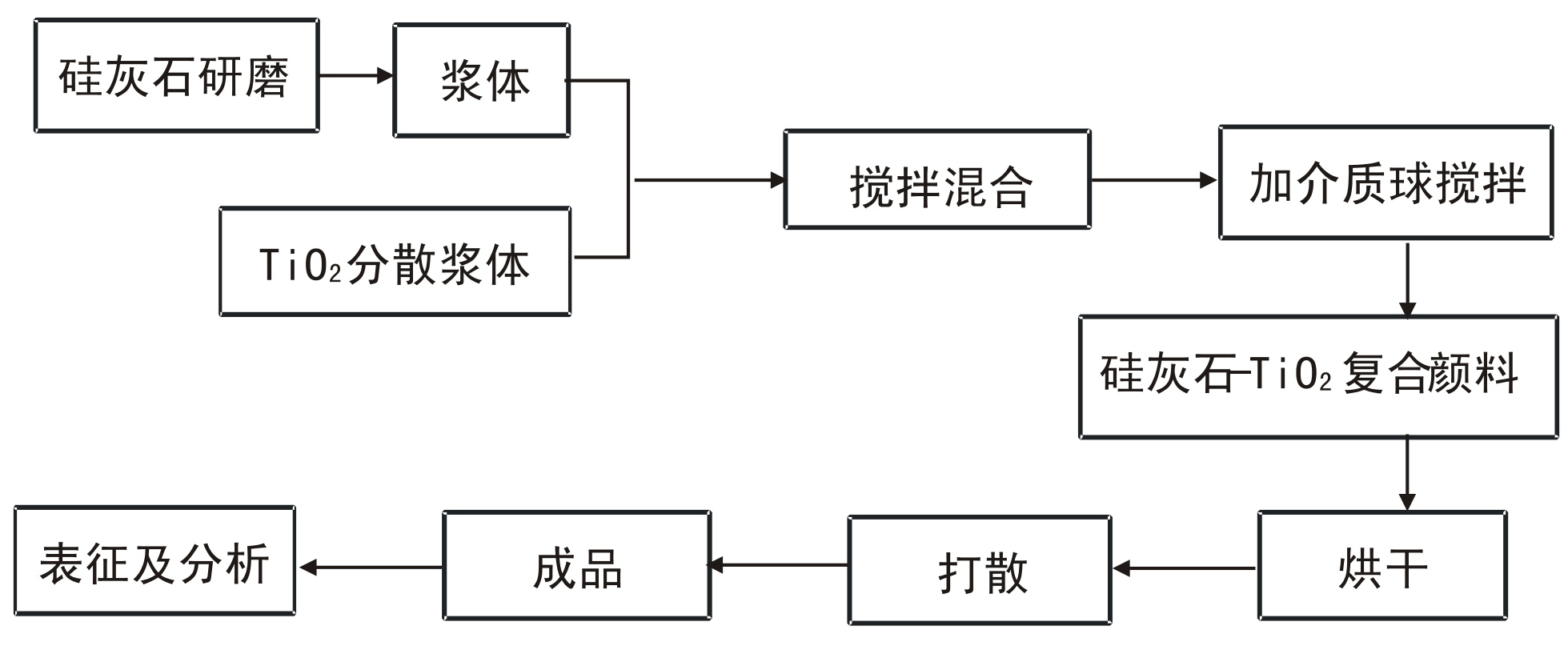 硅灰石-TiO2復(fù)合顏料制備工藝