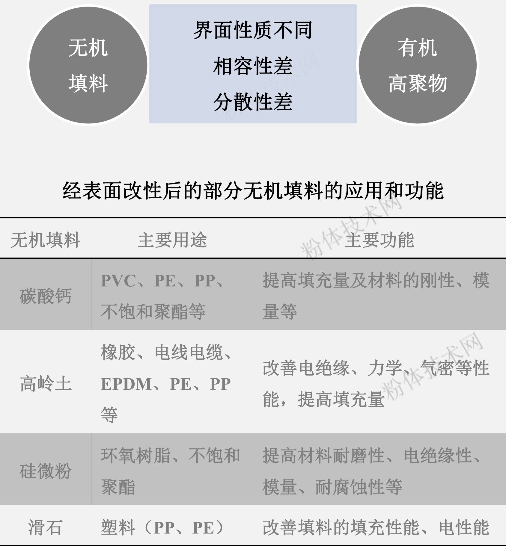 無機(jī)填料在塑料、橡膠、膠黏劑等高分子材料工業(yè)及高聚物基復(fù)合材料領(lǐng)域占有重要地位！