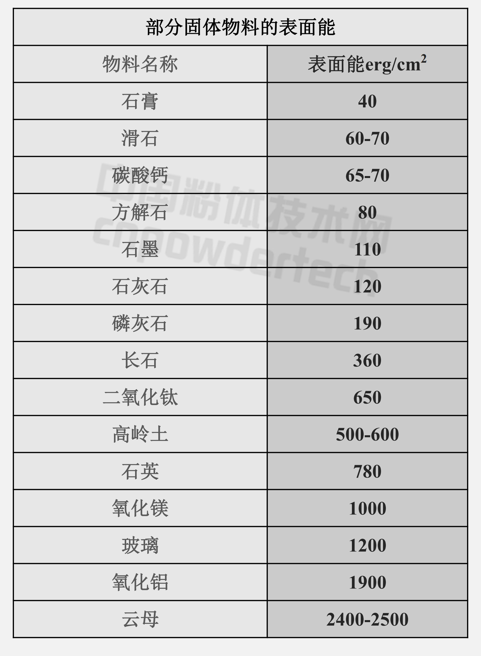 粉體物料的表面能