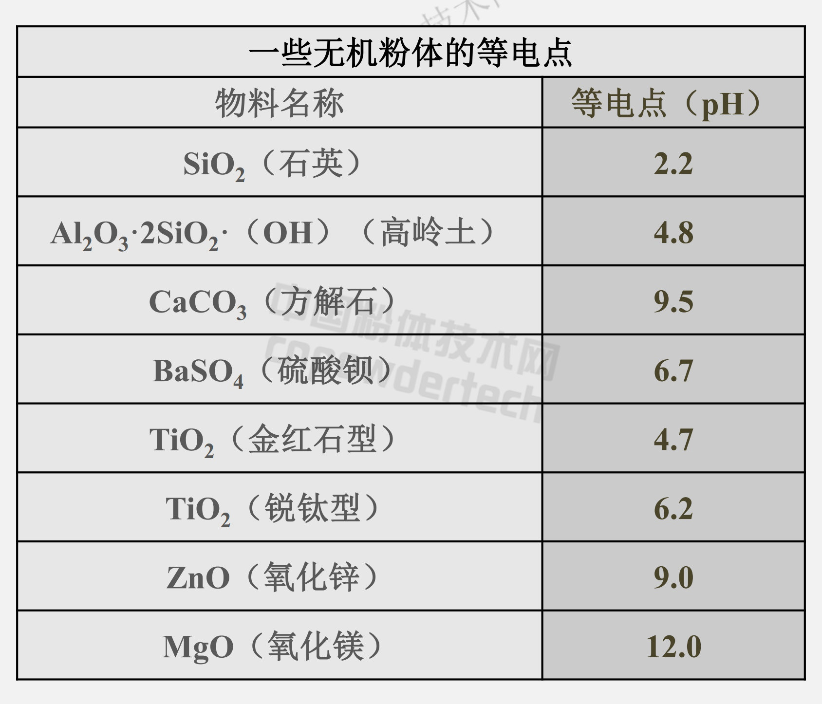 等電點(diǎn)是粉體的重要性能之一：當(dāng)溶液的pH值＞等電點(diǎn)時(shí)，粉體表面荷負(fù)電，反之則荷正電。