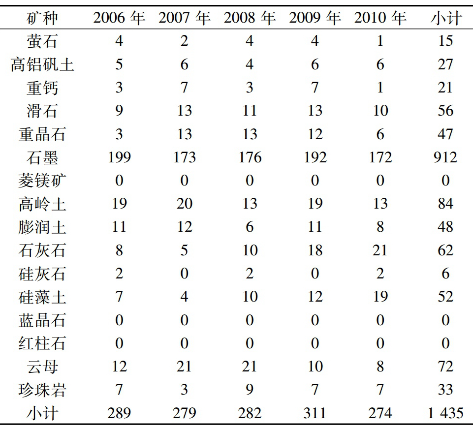 國外大宗重要非金屬礦專利數(shù)量