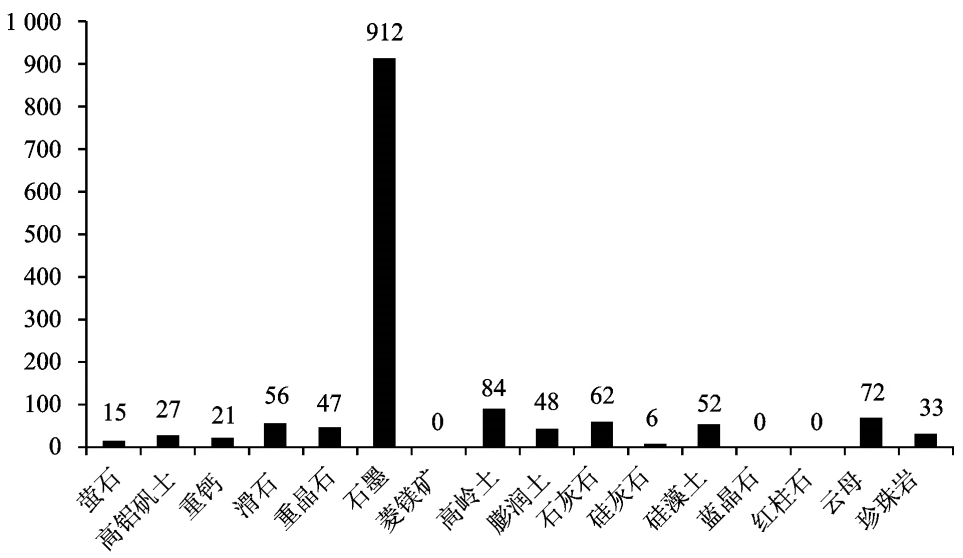 國外大宗重要非金屬礦專利數(shù)量（按礦種）
