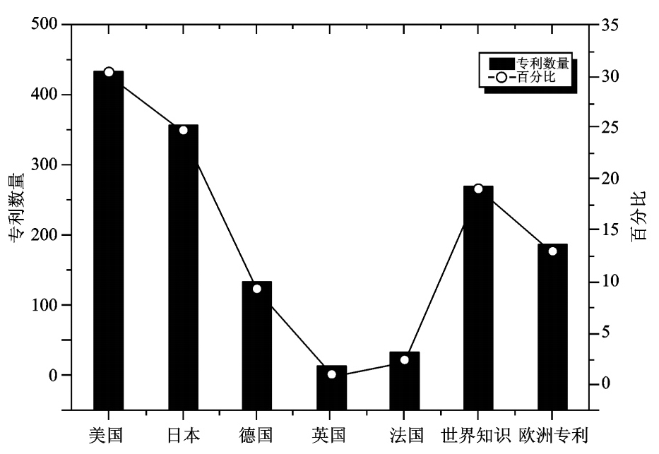 國外大宗重要非金屬礦專利數(shù)量（按國別）