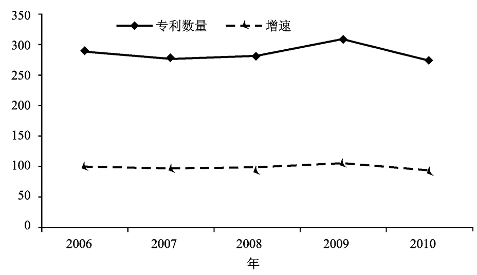 國外大宗重要非金屬礦專利數(shù)量（按年度）