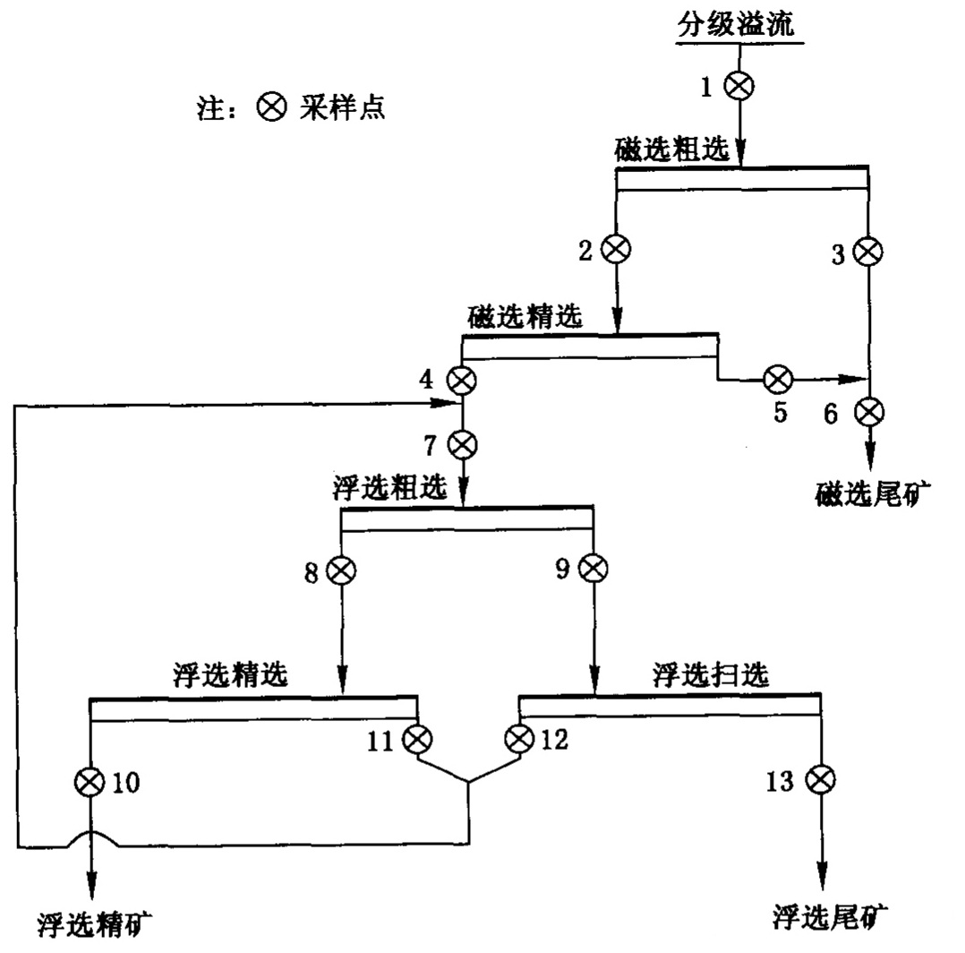 “磁選一精礦反浮選”流程選別系統(tǒng)的采樣流程圖
