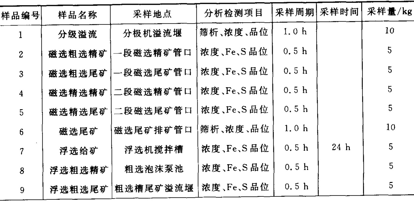 “磁選-精礦反浮選”流程選別系統(tǒng)的采樣表