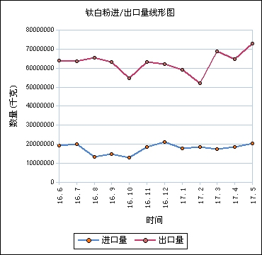 2017年1-6月國內(nèi)鈦白粉市場(chǎng)盤點(diǎn)及下半年價(jià)格走勢(shì)預(yù)測(cè)