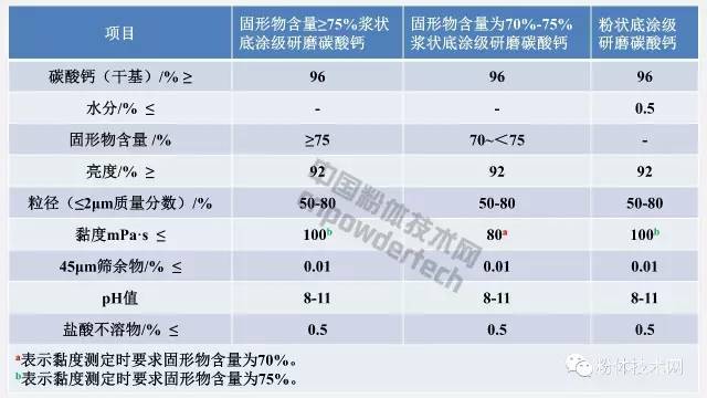 底涂級(jí)造紙研磨碳酸鈣技術(shù)要求