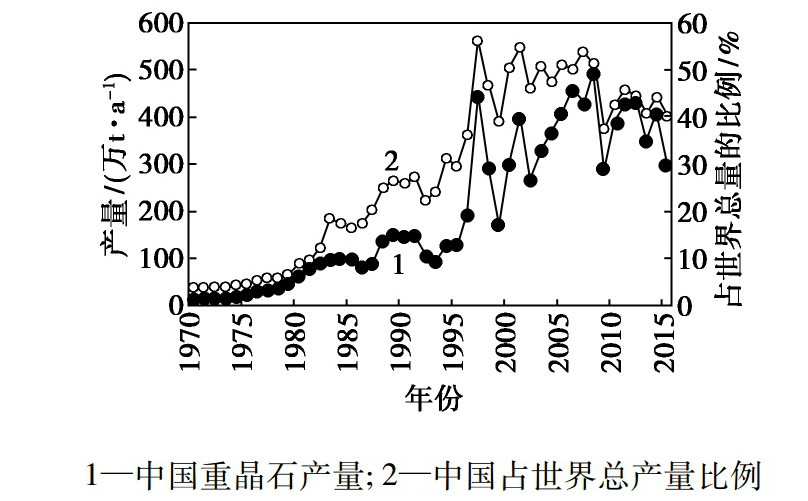 1970-2015年中國重晶石產(chǎn)量及占全球總產(chǎn)量比例變化圖