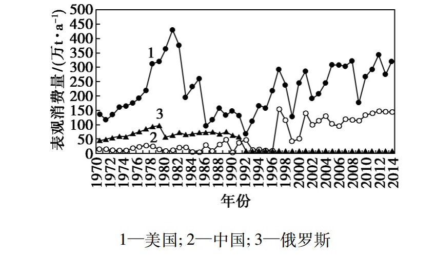 1970-2014年全球重晶石主要消費國表觀消費量變化圖