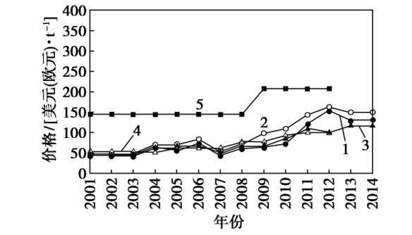 2001-2014年全球重晶石價格歷史變化圖