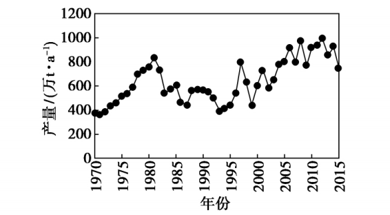 1970-2015年全球重晶石產(chǎn)量變化趨勢