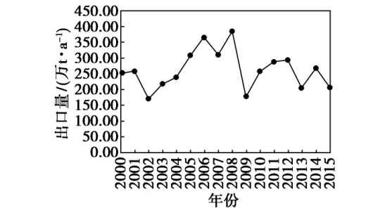 2000-2015年中國重晶石出口變化圖