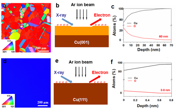 圖1：氬氣和氫氣對(duì)銅襯底晶向的調(diào)控。（a，d）氬氣和氫氣處理后的銅襯底電子背散射表征；（b，e）X射線光電子能譜的氬離子刻蝕示意圖；（c，f）兩種銅襯底晶向表面對(duì)應(yīng)的氧化層厚度。