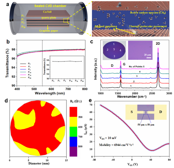 靜態(tài)常壓CVD系統(tǒng)下制備石墨烯的光學(xué)和電學(xué)性質(zhì)表征。（a）靜態(tài)常壓CVD體系批量制備石墨烯的原理圖；（b）不同銅襯底疊層上石墨烯薄膜的透光率表征；（c）石墨烯的光學(xué)和拉曼表征；（d）石墨烯的方塊電阻表征；（e）石墨烯的室溫場(chǎng)效應(yīng)遷移率表征。