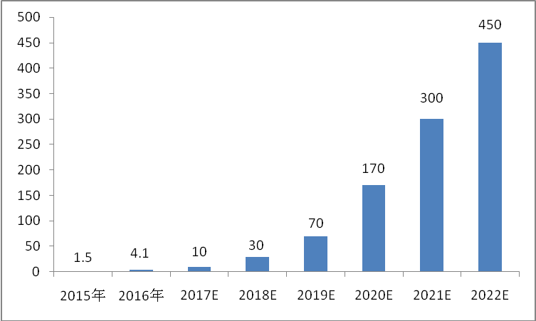 2015-2022年石墨烯薄膜市場(chǎng)規(guī)模預(yù)測(cè)