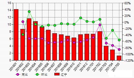 2016-2017年中國重?zé)V砂產(chǎn)量走勢圖