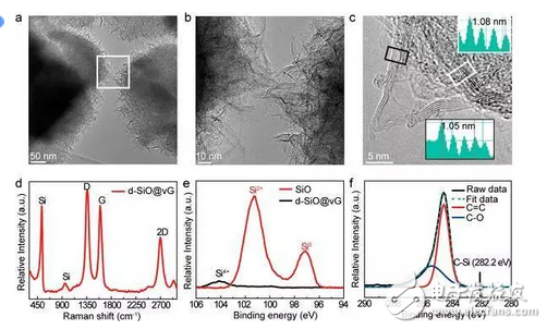 圖2. 一氧化硅微粒上的垂直石墨烯生長