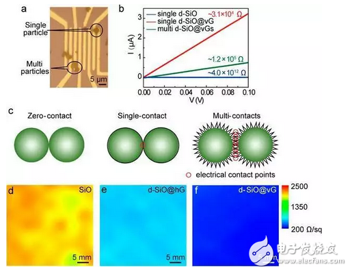垂直石墨烯包裹的一氧化硅微粒微粒的導電性能測試