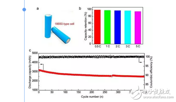 垂直石墨烯包裹的一氧化硅微粒/石墨-NCA全電池性能測試