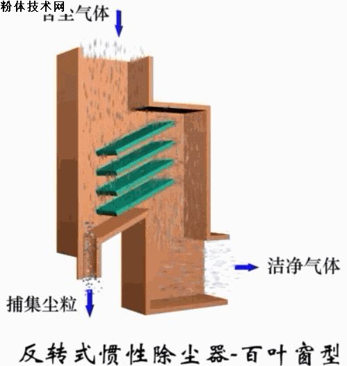 反轉(zhuǎn)式慣性除塵器-百葉窗型