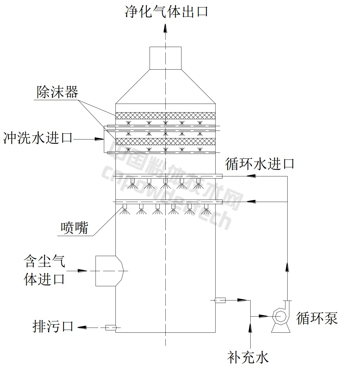 噴淋塔洗滌除塵器結(jié)構(gòu)圖