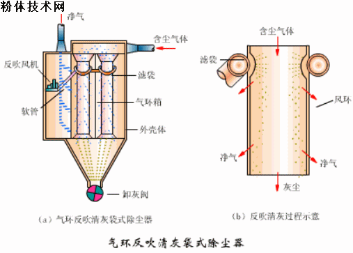 氣環(huán)反吹清灰袋式除塵器