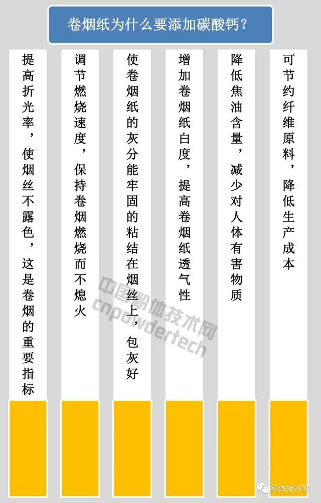 卷煙紙用碳酸鈣指標要求、市場前景及相關(guān)企業(yè)！ 