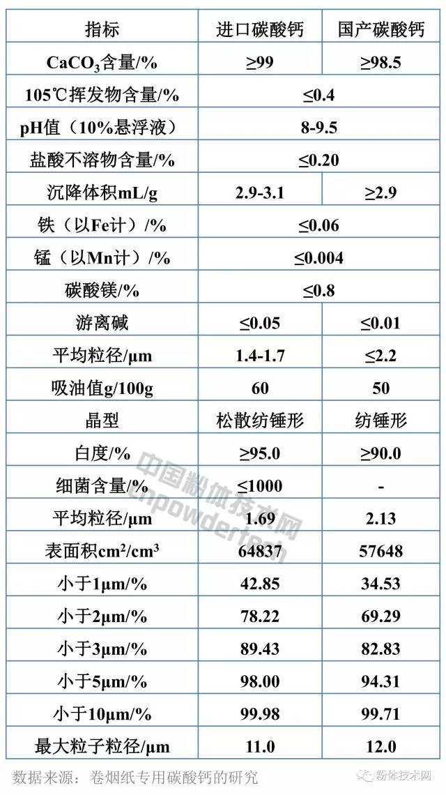 國產(chǎn)碳酸鈣與進口碳酸鈣指標對比
