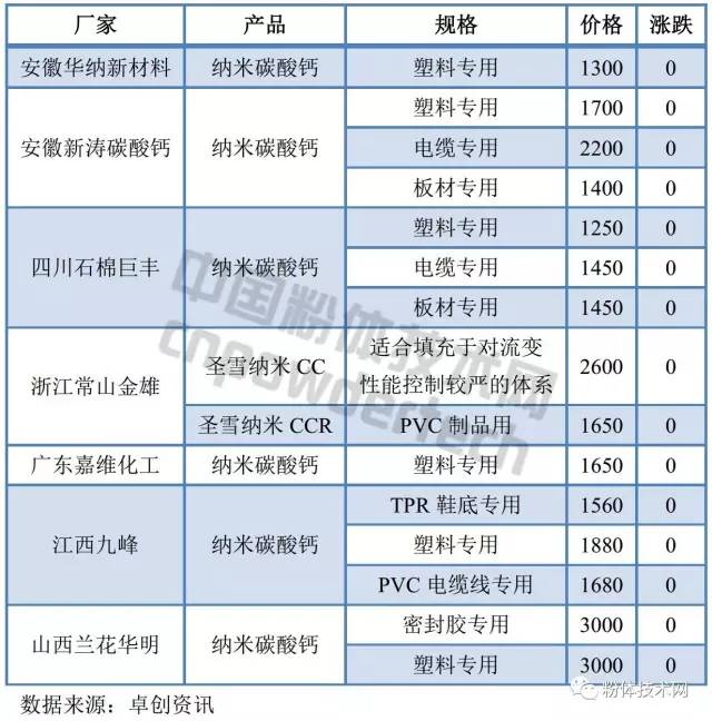 2017年8月3日國內(nèi)部分納米碳酸鈣廠家報價
