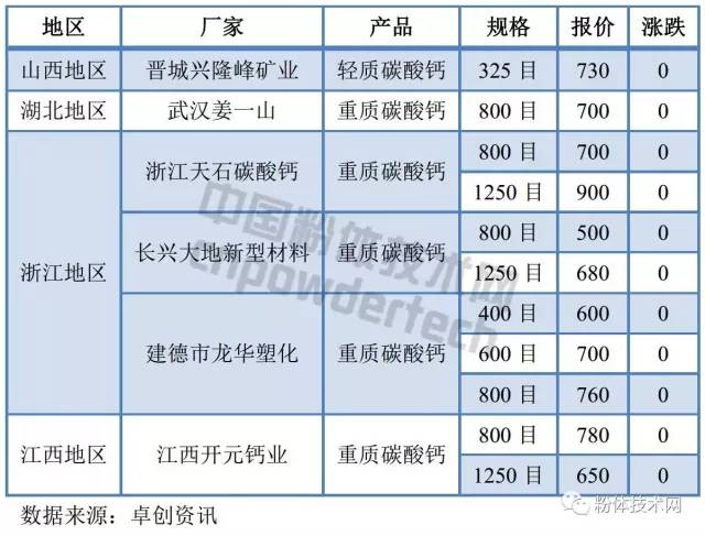 2017年8月3日國內(nèi)部分碳酸鈣廠家價格