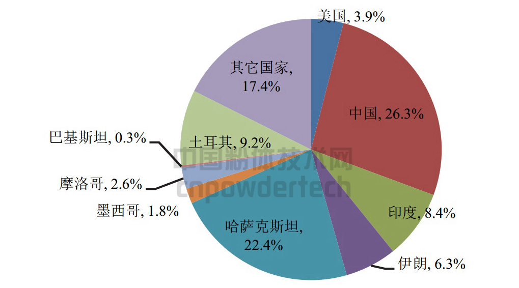 圖1 2015年全球重晶石儲量分布圖