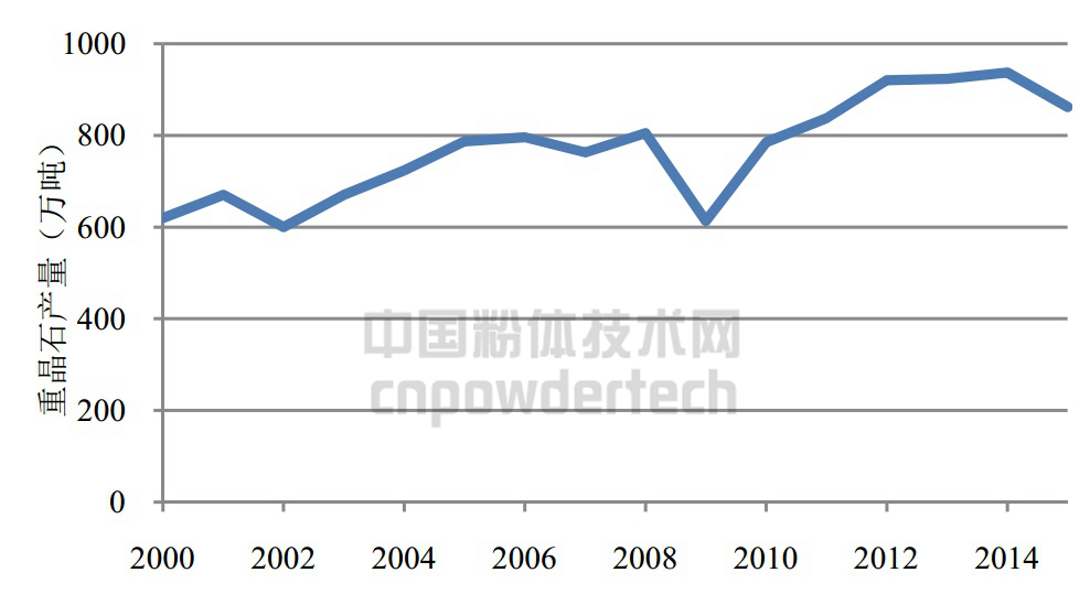 圖2 2000年以來全球重晶石產(chǎn)量